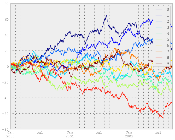 Plotting with matplotlib — pandas 0.12.0.dev documentation