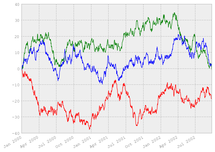 Plotting with matplotlib — pandas 0.12.0.dev documentation