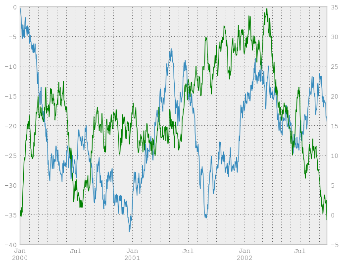 Plotting with matplotlib — pandas 0.12.0.dev documentation
